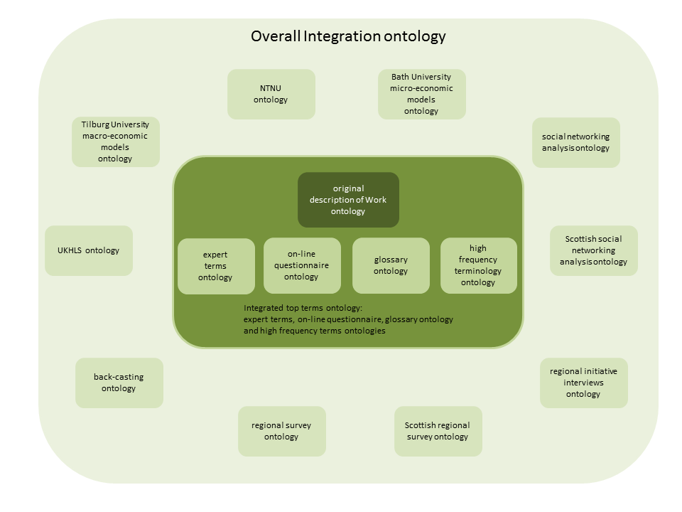 Map of available ontologies